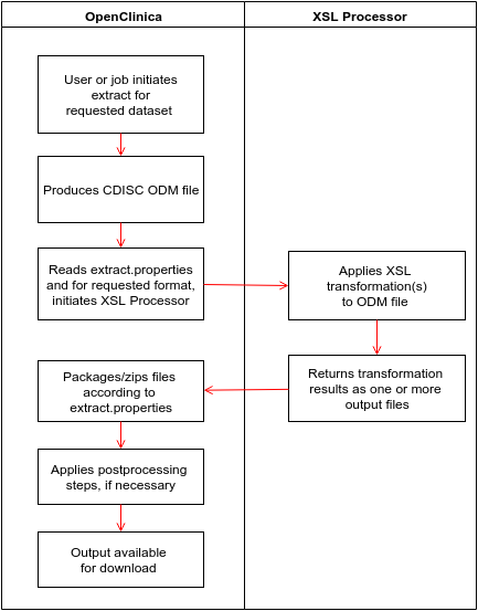 Extract swimlane model