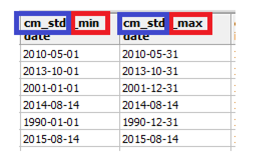 Minimum and maximum columns in Data Mart